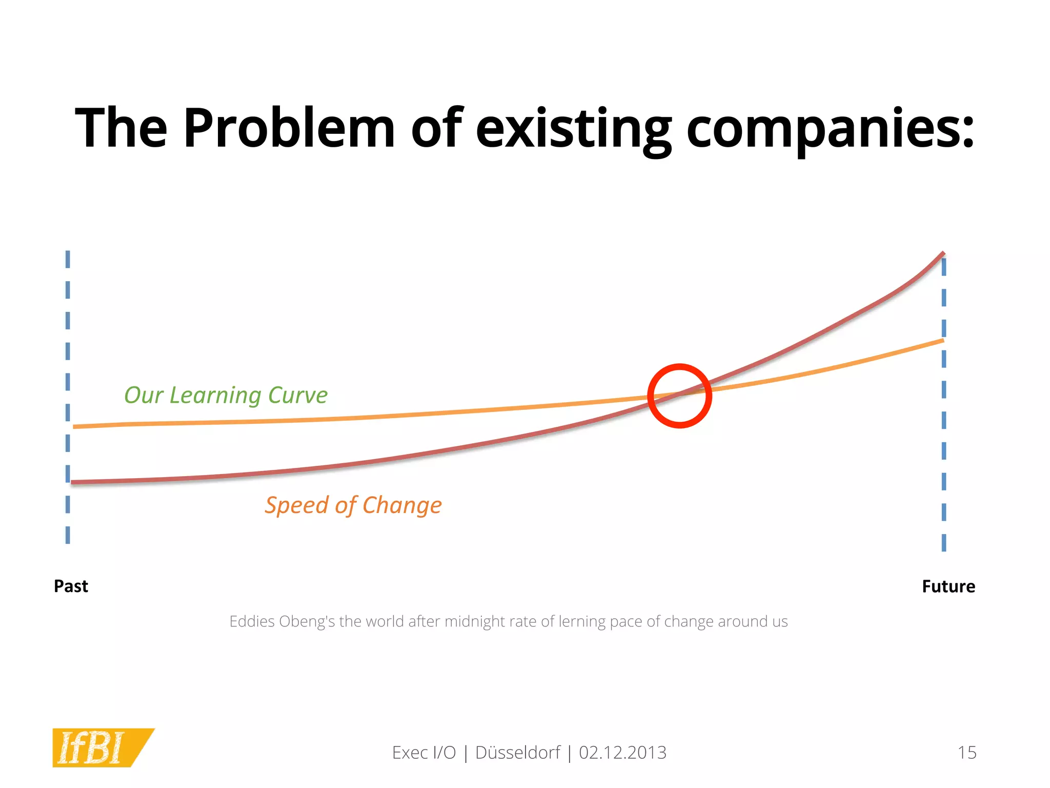 The Problem of existing companies:

Our	
  Learning	
  Curve	
  

Speed	
  of	
  Change	
  
Past	
  

Future	
  
Eddies Obeng's the world after midnight rate of lerning pace of change around us

Exec I/O | Düsseldorf | 02.12.2013

15

 