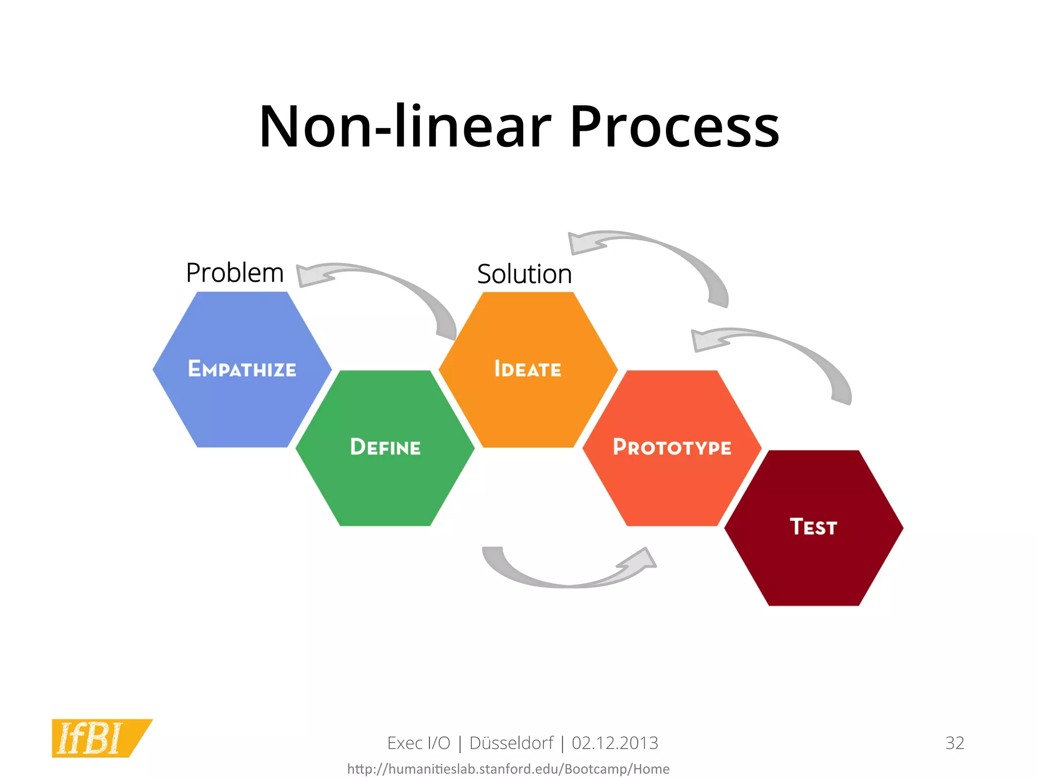 Non-linear Process
Problem

Solution

POV	
  

Exec I/O | Düsseldorf | 02.12.2013
h*p://humani1eslab.stanford.edu/Bootcamp/Home	
  

32

 