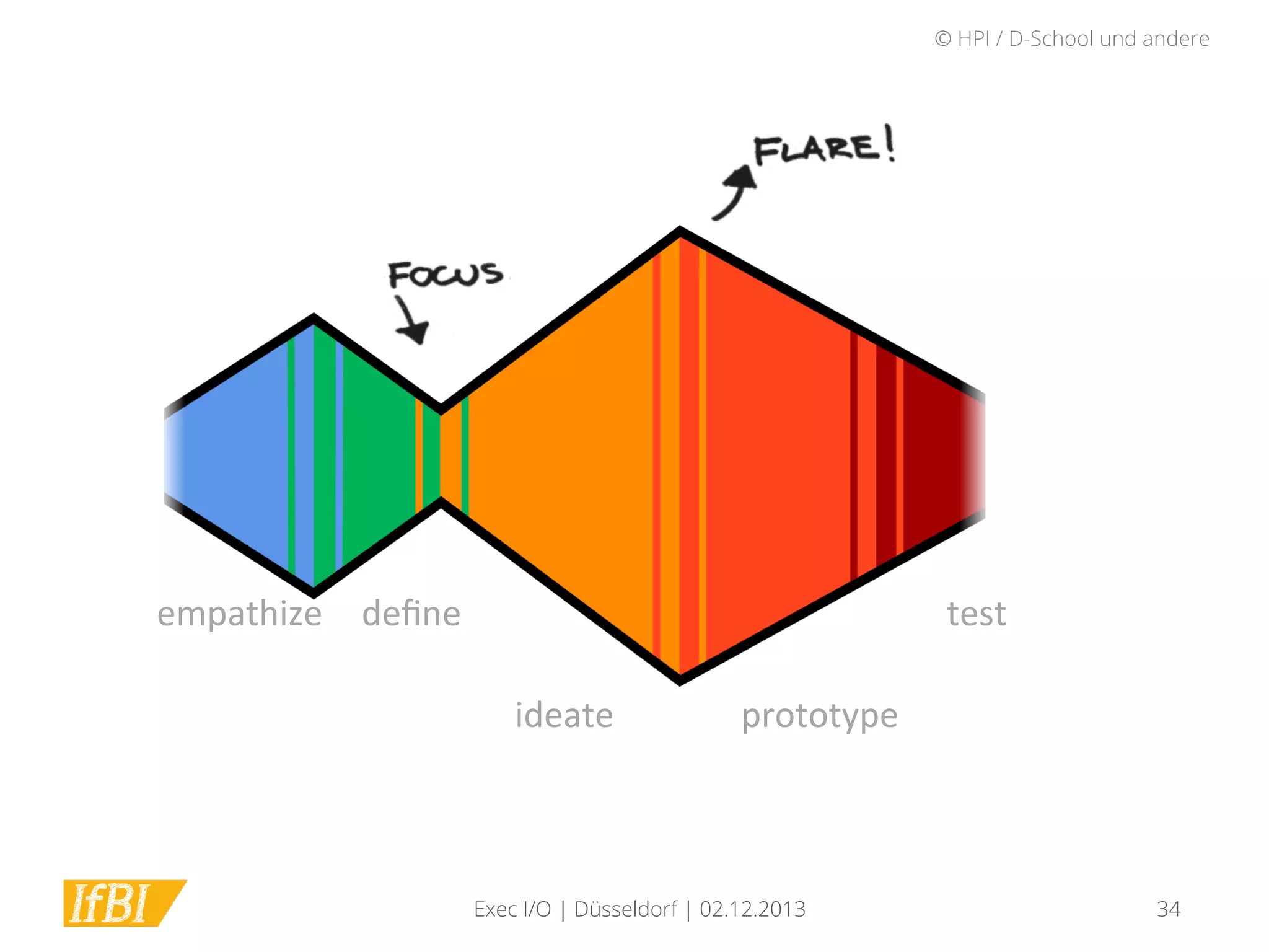 © HPI / D-School und andere

empathize	
   deﬁne	
  

	
  test	
  
ideate	
  

prototype	
  

Exec I/O | Düsseldorf | 02.12.2013

34

 
