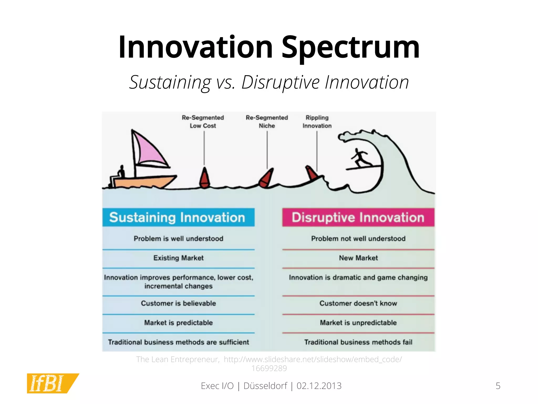 Innovation Spectrum
Sustaining vs. Disruptive Innovation

The Lean Entrepreneur, http://www.slideshare.net/slideshow/embed_code/
16699289

Exec I/O | Düsseldorf | 02.12.2013

5

 
