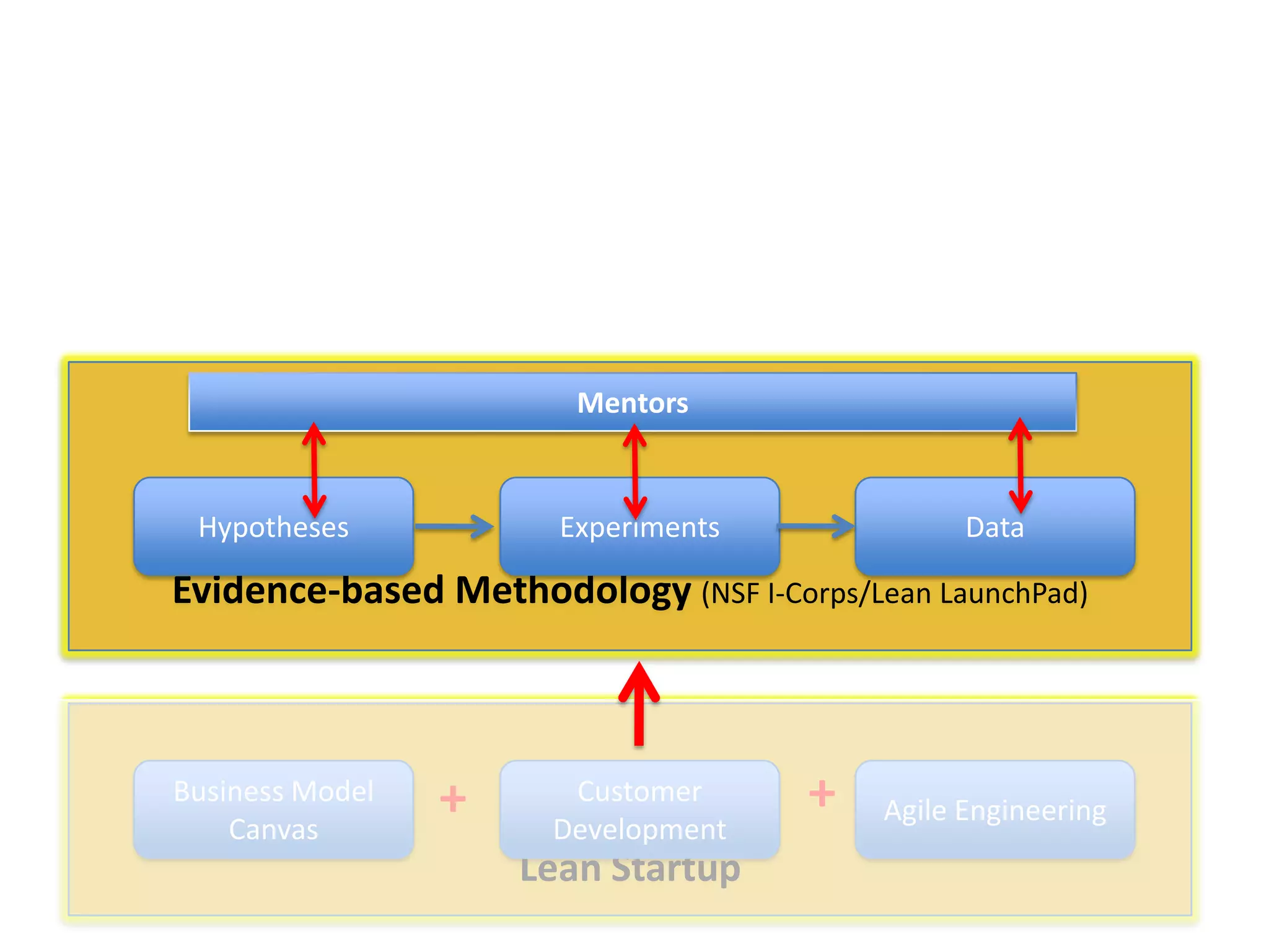 Mentors

Hypotheses

Experiments

Data

Evidence-based Methodology (NSF I-Corps/Lean LaunchPad)

Business Model
Canvas

+

Customer
Development

Lean Startup

+

Agile Engineering

 