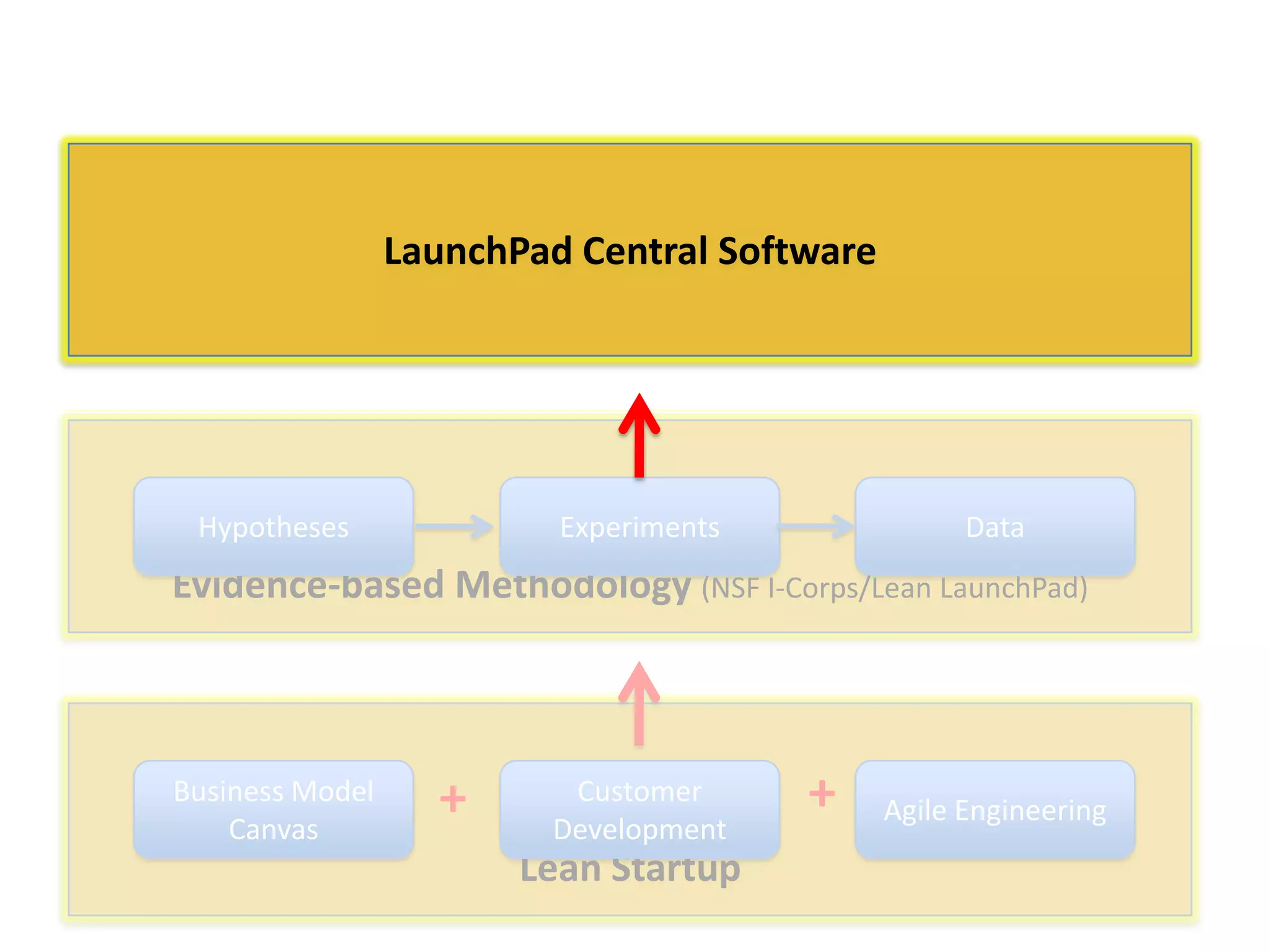 LaunchPad Central Software

Hypotheses

Experiments

Data

Evidence-based Methodology (NSF I-Corps/Lean LaunchPad)

Business Model
Canvas

+

Customer
Development

Lean Startup

+

Agile Engineering

 
