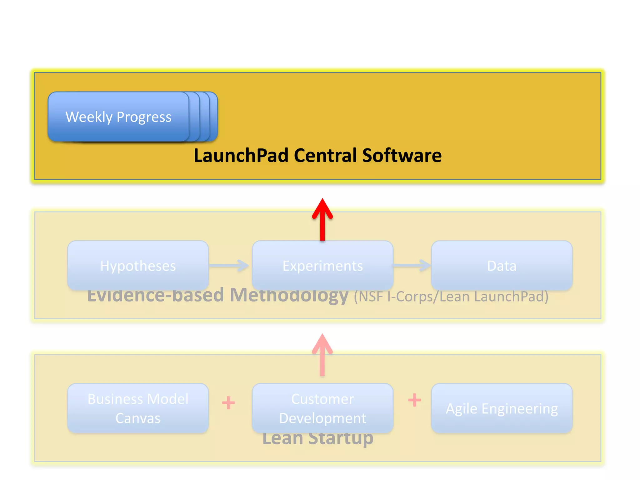 Weekly Data
Progress
Data
Data

LaunchPad Central Software

Hypotheses

Experiments

Data

Evidence-based Methodology (NSF I-Corps/Lean LaunchPad)

Business Model
Canvas

+

Customer
Development

Lean Startup

+

Agile Engineering

 
