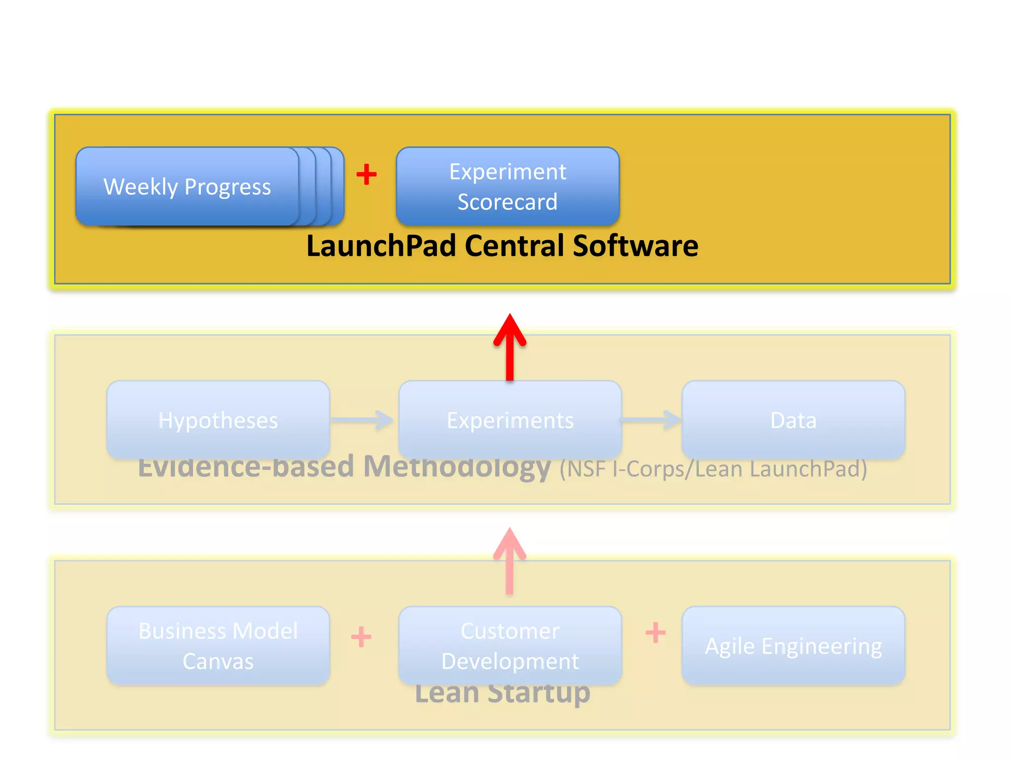 Weekly Data
Progress
Data
Data

+

Experiment
Scorecard

LaunchPad Central Software

Hypotheses

Experiments

Data

Evidence-based Methodology (NSF I-Corps/Lean LaunchPad)

Business Model
Canvas

+

Customer
Development

Lean Startup

+

Agile Engineering

 