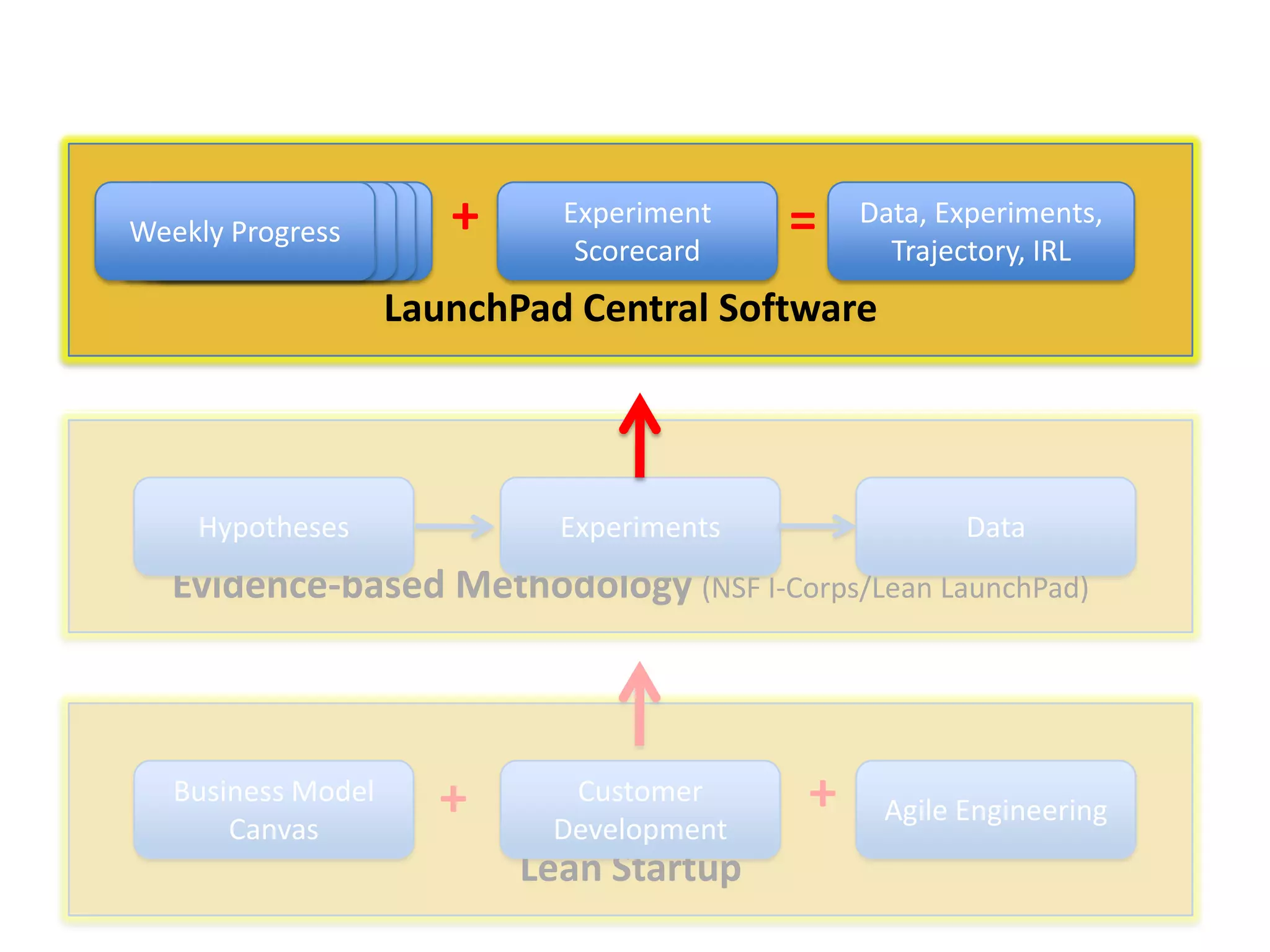 Weekly Data
Progress
Data
Data

+

Experiment
Scorecard

=

Data, Experiments,
Trajectory, IRL

LaunchPad Central Software

Hypotheses

Experiments

Data

Evidence-based Methodology (NSF I-Corps/Lean LaunchPad)

Business Model
Canvas

+

Customer
Development

Lean Startup

+

Agile Engineering

 