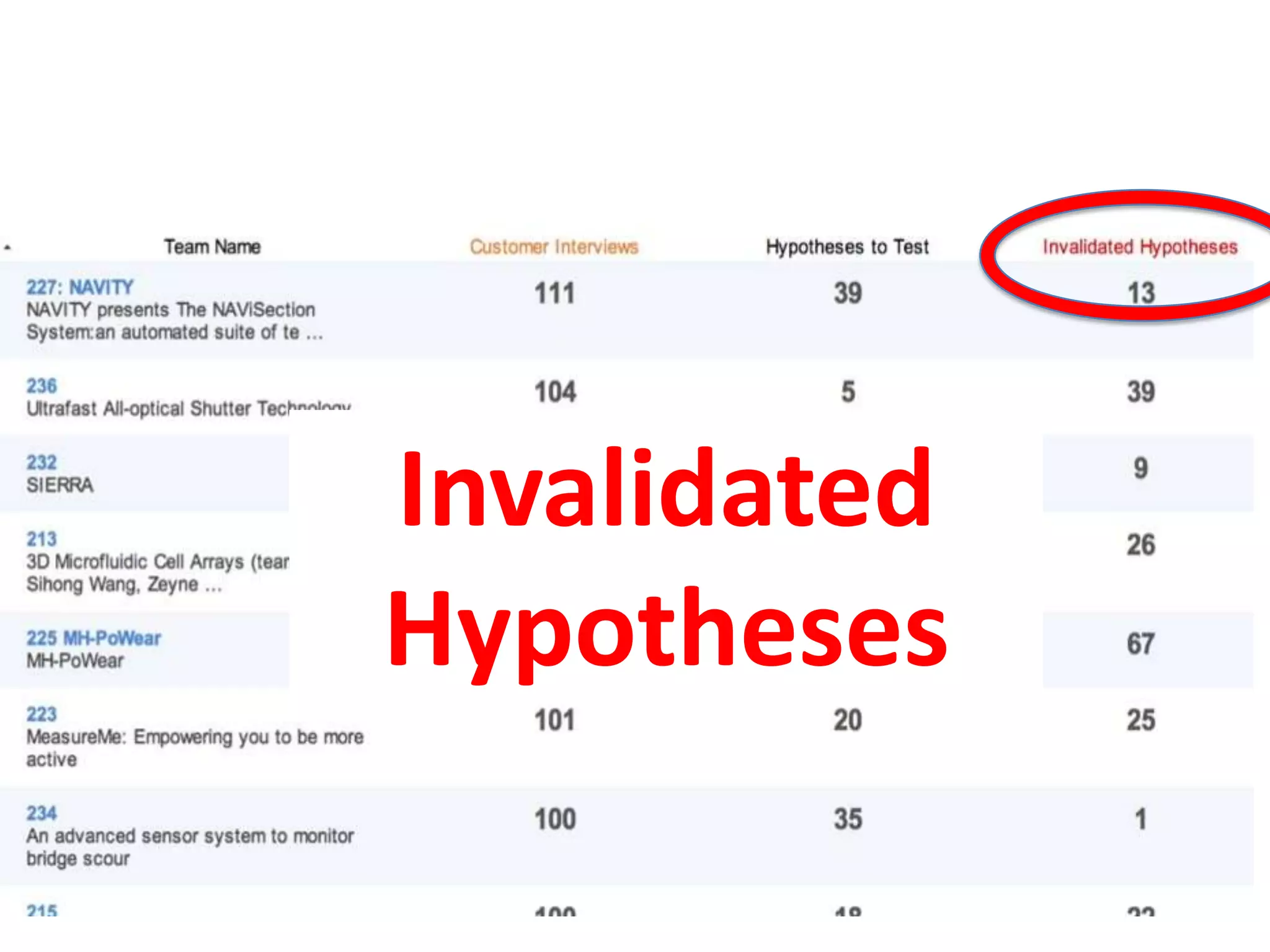 Invalidated
Hypotheses

 