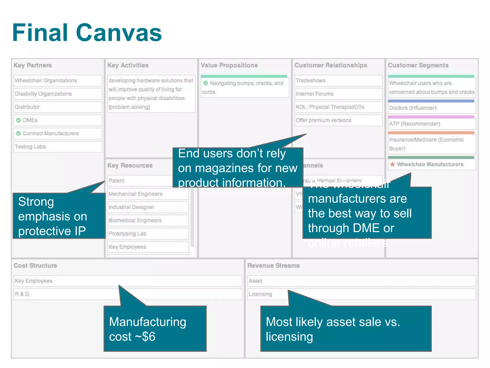 Final Canvas

Strong
emphasis on
protective IP

End users don’t rely
on magazines for new
product information.
The wheelchair
manufacturers are
the best way to sell
through DME or
online retailers.

Manufacturing
cost ~$6

Most likely asset sale vs.
licensing

 