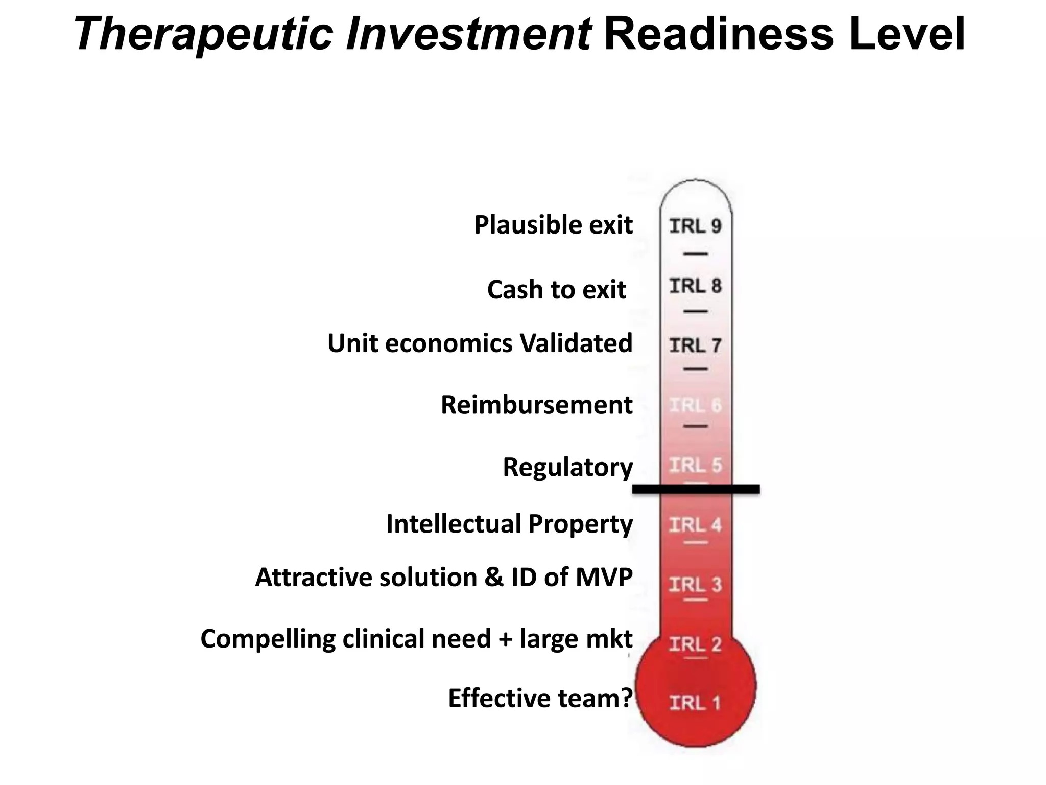 Therapeutic Investment Readiness Level

Plausible exit
Cash to exit
Unit economics Validated
Reimbursement
Regulatory
Intellectual Property
Attractive solution & ID of MVP
Compelling clinical need + large mkt
Effective team?

 