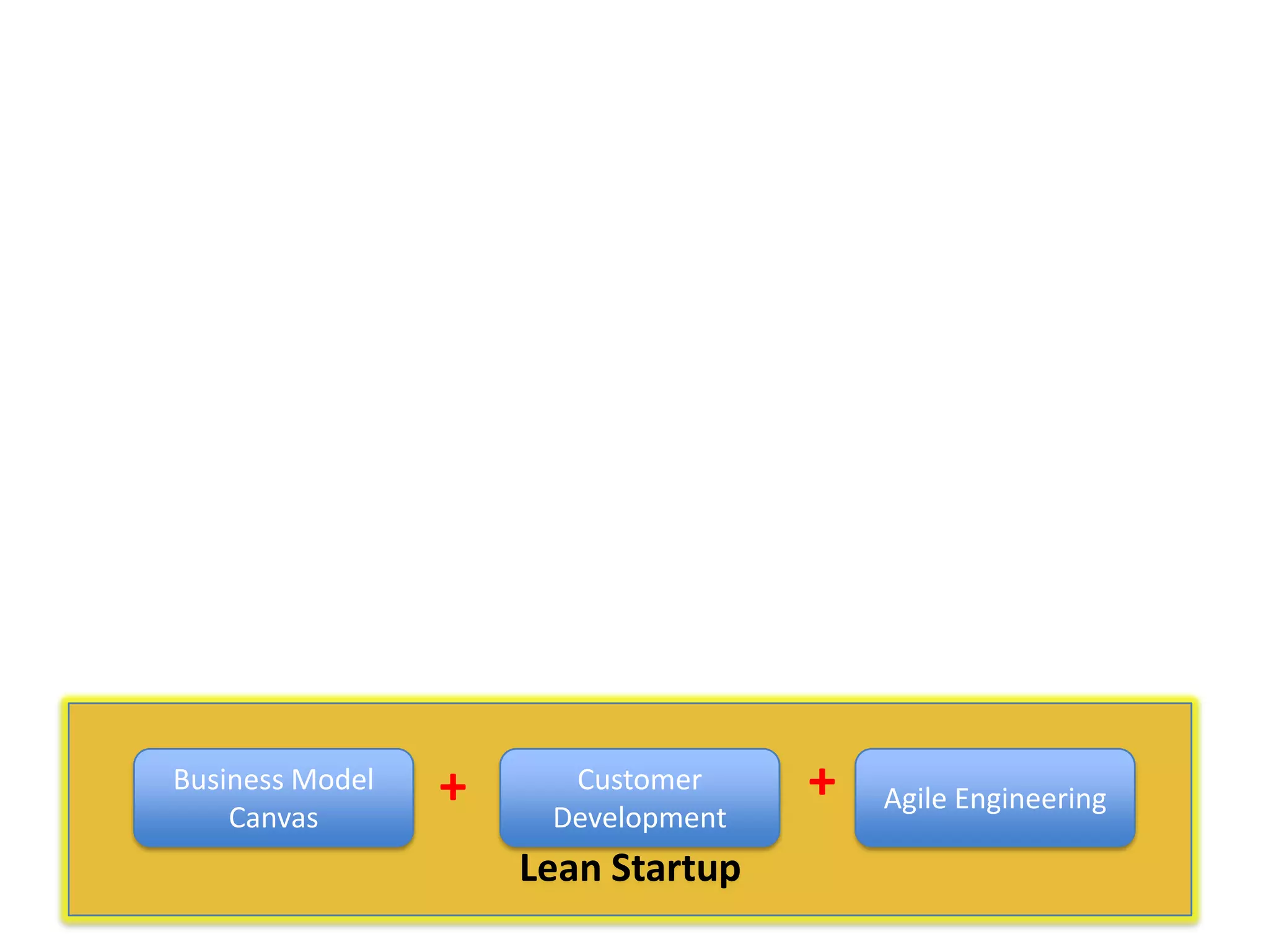 Business Model
Canvas

+

Customer
Development

Lean Startup

+

Agile Engineering

 