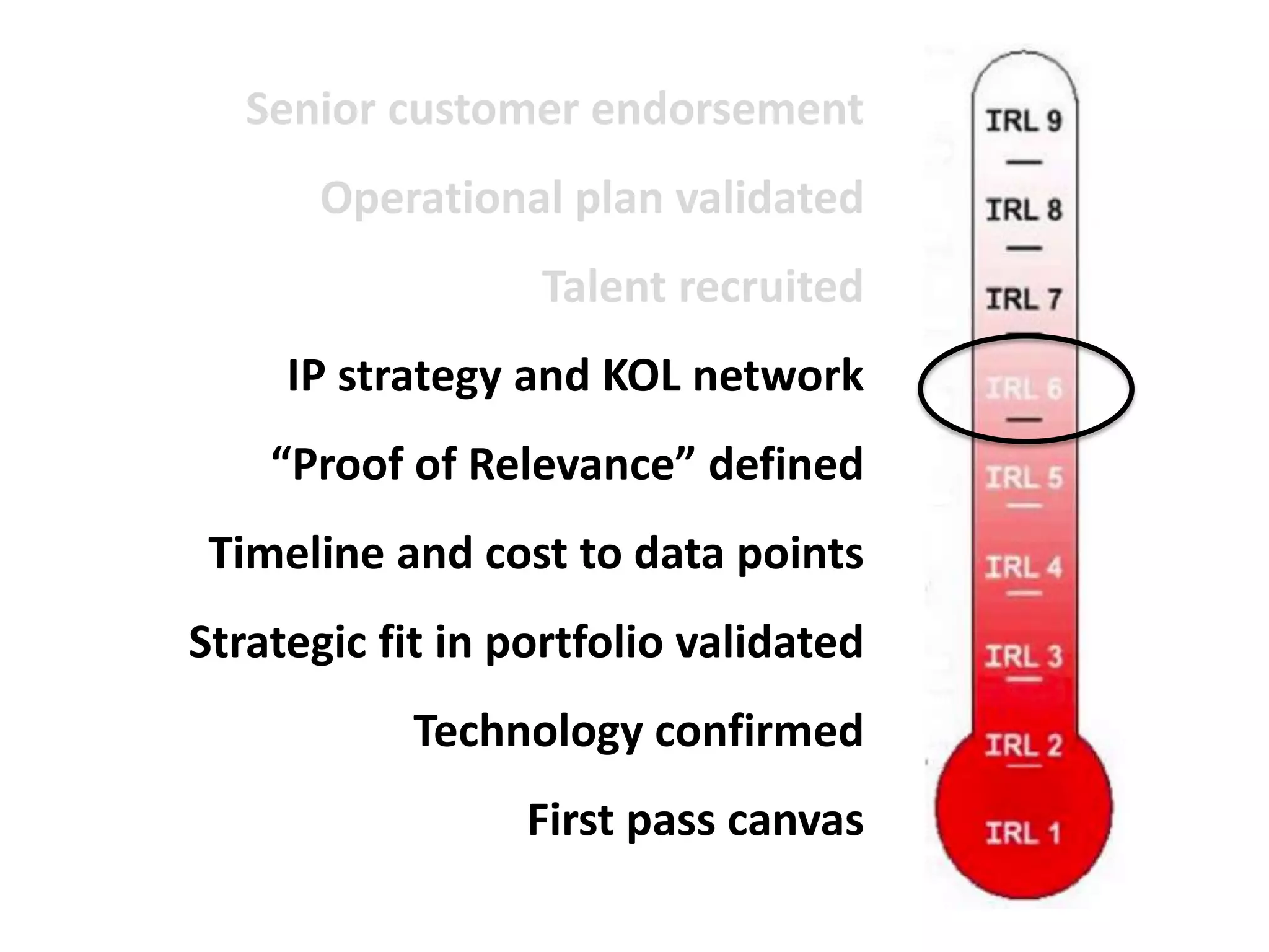 Senior customer endorsement

Operational plan validated
Talent recruited
IP strategy and KOL network
“Proof of Relevance” defined
Timeline and cost to data points
Strategic fit in portfolio validated
Technology confirmed

First pass canvas

 
