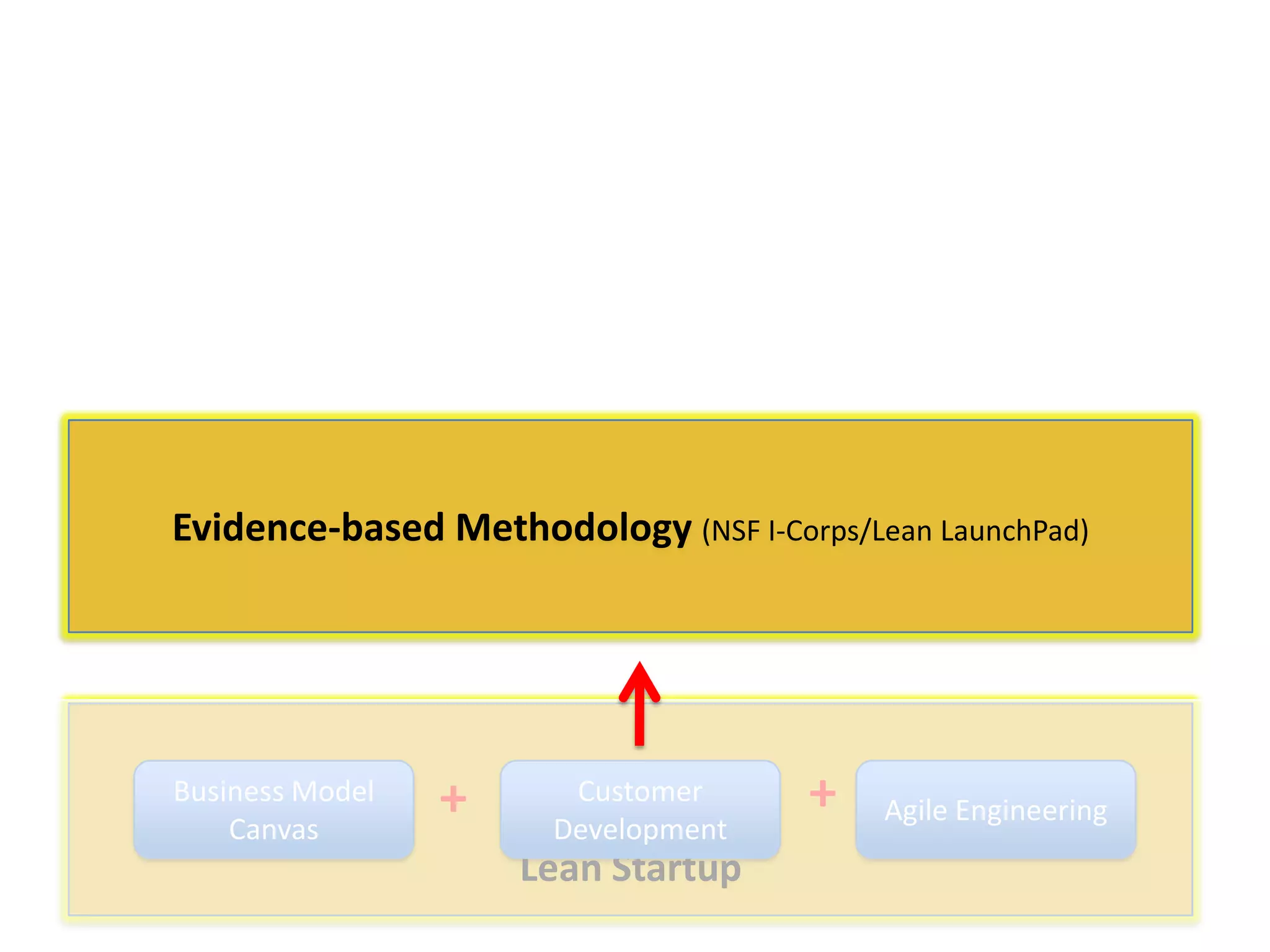 Evidence-based Methodology (NSF I-Corps/Lean LaunchPad)

Business Model
Canvas

+

Customer
Development

Lean Startup

+

Agile Engineering

 