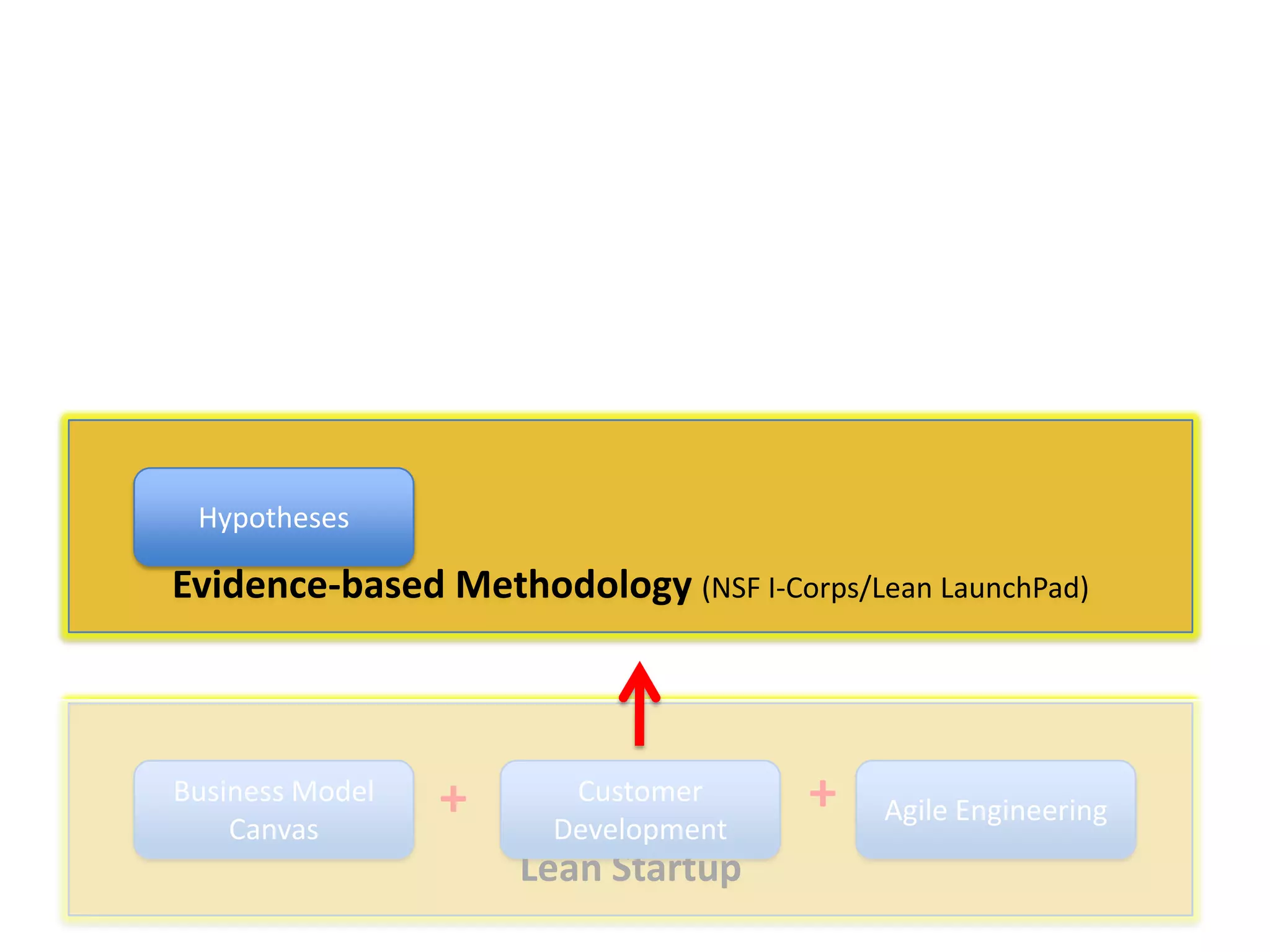 Hypotheses

Evidence-based Methodology (NSF I-Corps/Lean LaunchPad)

Business Model
Canvas

+

Customer
Development

Lean Startup

+

Agile Engineering

 