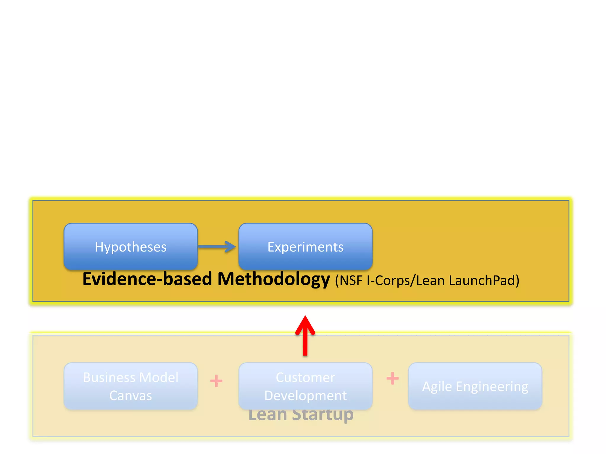 Hypotheses

Experiments

Evidence-based Methodology (NSF I-Corps/Lean LaunchPad)

Business Model
Canvas

+

Customer
Development

Lean Startup

+

Agile Engineering

 