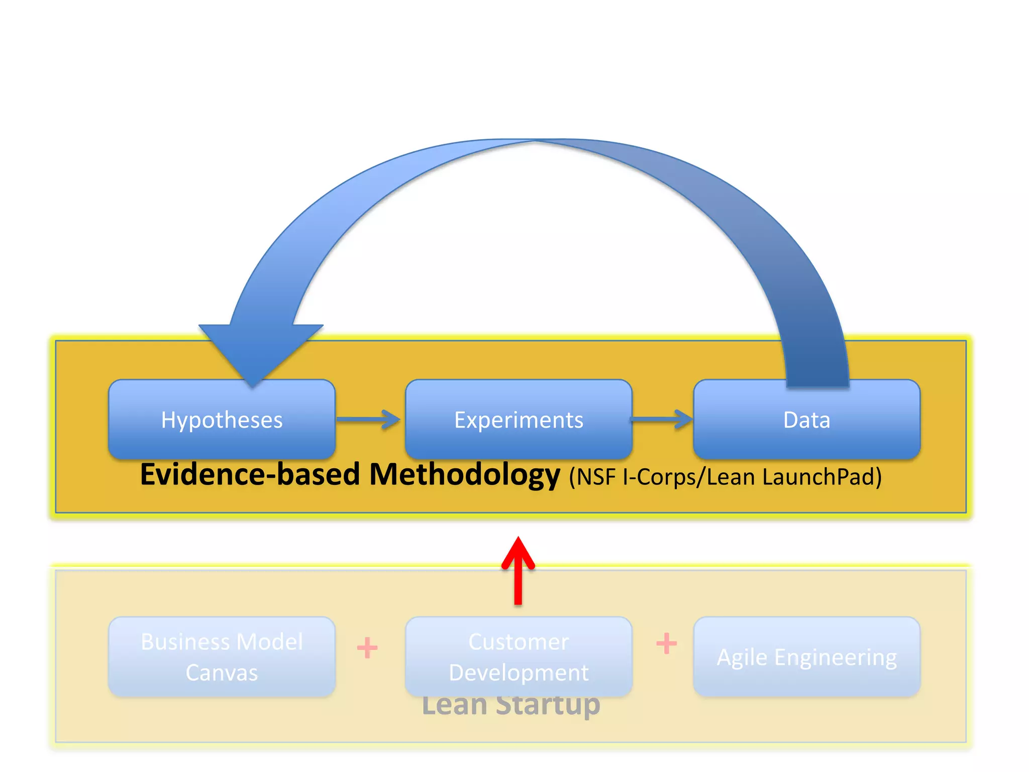 Hypotheses

Experiments

Data

Evidence-based Methodology (NSF I-Corps/Lean LaunchPad)

Business Model
Canvas

+

Customer
Development

Lean Startup

+

Agile Engineering

 