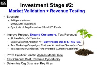 Investment Stage #2:
Market Validation + Revenue Testing
• Structure
– 2-10 person team
– $100K-$1M investment
– Syndicate of Angel Investors / Small VC Funds
• Improve Product, Expand Customers, Test Revenue:
– Alpha->Beta, ~6-12 months
– Scale Customer Adoption => “Many People Use It, & They Pay.”
– Test Marketing Campaigns, Customer Acquisition Channels + Cost
– Test Revenue Generation, Find Profitable Customer Segments
• Prove Solution/Benefit, Assess Market Size
• Test Channel Cost, Revenue Opportunity
• Determine Org Structure, Key Hires
 