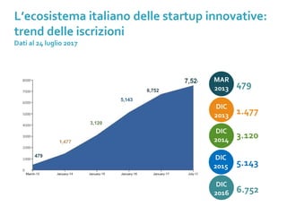 479
1.477
3.120
5.143
6.752
DIC
2013
DIC
2014
DIC
2015
DIC
2016
MAR
2013
L’ecosistema italiano delle startup innovative:
trend delle iscrizioni
Dati al 24 luglio 2017
 