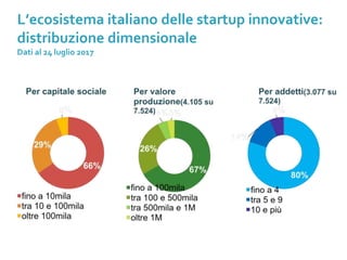 L’ecosistema italiano delle startup innovative:
distribuzione dimensionale
Dati al 24 luglio 2017
 