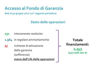 Stato delle operazioni
252 interamente restituito
1.964 in regolare ammortamento
27 richieste di attivazione
della garanzia
(sofferenze)
meno dell’1% delle operazioni
Totale
finanziamenti:
2.243
(477.078.202 €)
Accesso al Fondo di Garanzia
Dati al 30 giugno 2017 (12° rapporto periodico)
 