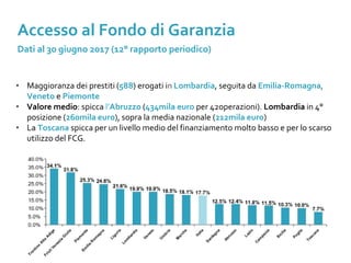 • Maggioranza dei prestiti (588) erogati in Lombardia, seguita da Emilia-Romagna,
Veneto e Piemonte
• Valore medio: spicca l’Abruzzo (434mila euro per 42operazioni). Lombardia in 4°
posizione (260mila euro), sopra la media nazionale (212mila euro)
• La Toscana spicca per un livello medio del finanziamento molto basso e per lo scarso
utilizzo del FCG.
Accesso al Fondo di Garanzia
Dati al 30 giugno 2017 (12° rapporto periodico)
 