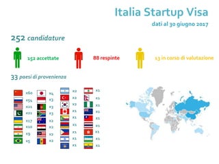 252 candidature
33 paesi di provenienza
13 in corso di valutazione152 accettate 88 respinte
x2
x1
x1
x1
x1
x1
x1
x1
x1
x1
x1
x2
x54
x5
x10
x9
x21
x60
x21
x17
x1
x1
x1
x2
x3
x3
x2
x2
x4
x3
x2
x2
x1
x1
Italia Startup Visa
dati al 30 giugno 2017
 