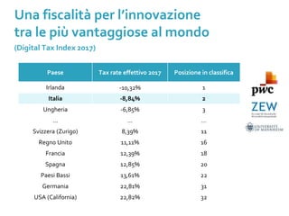 Paese Tax rate effettivo 2017 Posizione in classifica
Irlanda -10,32% 1
Italia -8,84% 2
Ungheria -6,85% 3
… … …
Svizzera (Zurigo) 8,39% 11
Regno Unito 11,11% 16
Francia 12,39% 18
Spagna 12,85% 20
Paesi Bassi 13,61% 22
Germania 22,81% 31
USA (California) 22,82% 32
Il Piano Nazionale Industria 4.0Una fiscalità per l’innovazione
tra le più vantaggiose al mondo
(Digital Tax Index 2017)
 