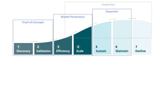 Proof of Concepts
Market Penetration
Expansion
Integration
 