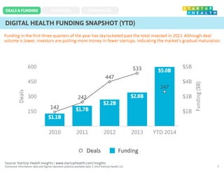 INVESTORS MOMENTUM 
DIGITAL HEALTH FUNDING SNAPSHOT (YTD) 
600 
450 
300 
Source: StartUp Health Insights | www.startuphea...