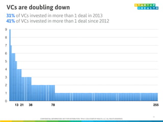 VCs are doubling down
15
0
1
2
3
4
5
6
7
8
9
13 21 38 78 255
31% of VCs invested in more than 1 deal in 2013
41% of VCs in...