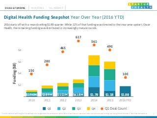 Source: StartUp Health Insights | startuphealth.com/insights Note: Report based on public data on seed, venture, corporate...