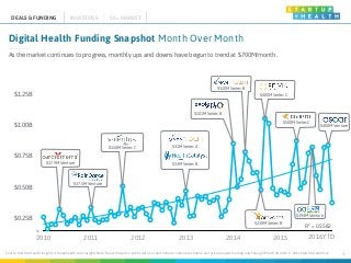 Source: StartUp Health Insights | startuphealth.com/insights Note: Report based on public data on seed, venture, corporate venture and private equity funding only through March 30, 2016. © 2016 StartUp Health LLC
$0
$250,000,000
$500,000,000
$750,000,000
$1,000,000,000
$1,250,000,000
2010 2011 2012 2013 2014 2015
R² = 0.5582
Digital Health Funding Snapshot Month Over Month
As the market continues to progress, monthly ups and downs have begun to trend at $700M/month.
DEALS & FUNDING
$320M Series B
$150M Series C
$37.5M Venture
$37.9M Venture
$101M Series B
$394M Venture
$33M Series B
$31M Series A
$400M Series C
$230M Series B
$500M Series C
R2 = 0.5582
4
$1.25B
$1.00B
$0.75B
$0.50B
$0.25B
$400M Venture
2016YTD
INVESTORS 50+ MARKET
 