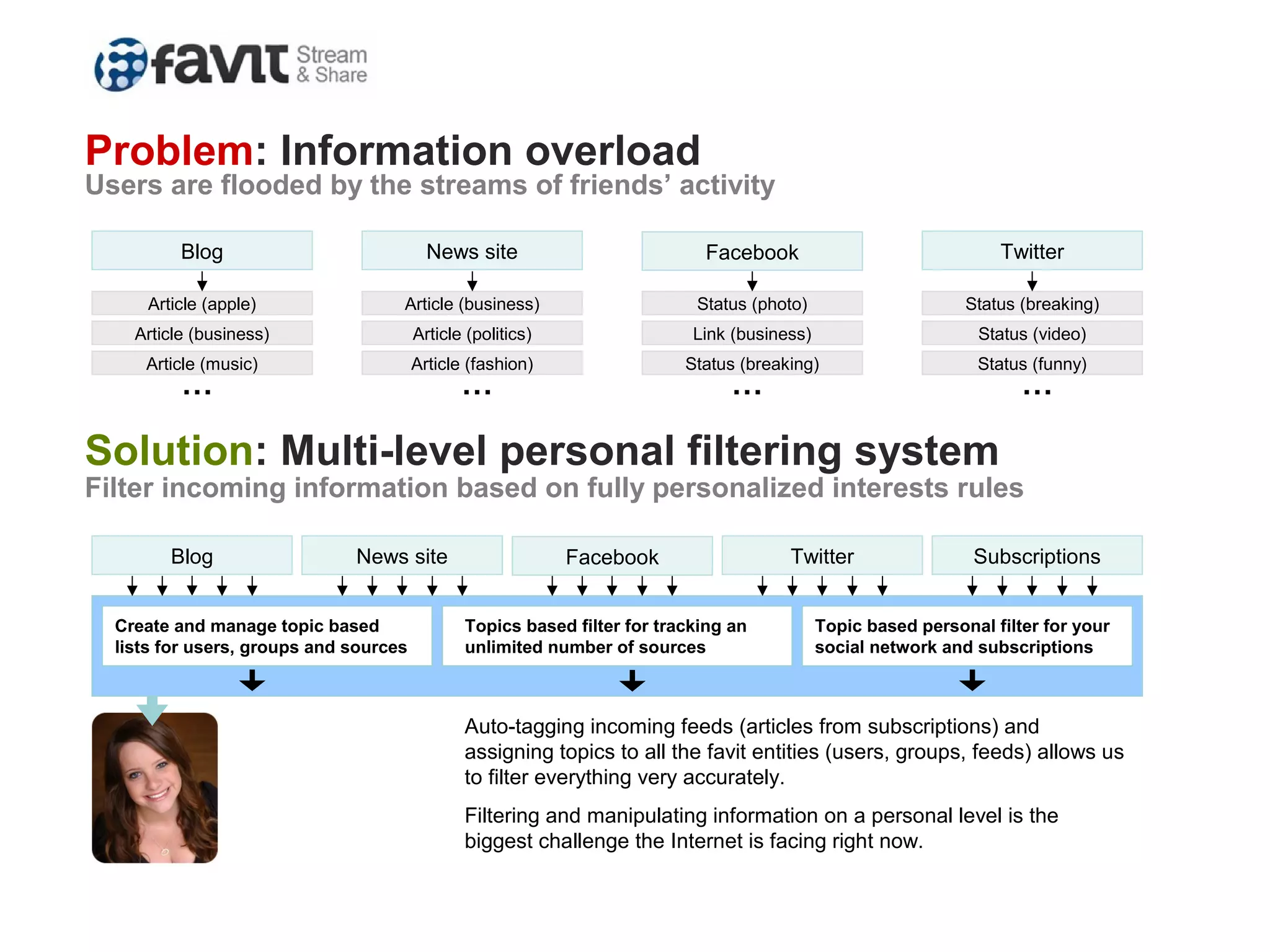 Problem: Information overload
Users are flooded by the streams of friends’ activity
Blog News site Facebook Twitter
Article (apple)
Article (business)
Article (music)
Article (business)
Article (politics)
Article (fashion)
Status (photo)
Link (business)
Status (breaking)
Status (breaking)
Status (video)
… … … …
Status (funny)
Solution: Multi-level personal filtering system
Filter incoming information based on fully personalized interests rules
Blog News site Facebook Twitter
Auto-tagging incoming feeds (articles from subscriptions) and
assigning topics to all the favit entities (users, groups, feeds) allows us
to filter everything very accurately.
Filtering and manipulating information on a personal level is the
biggest challenge the Internet is facing right now.
Subscriptions
Create and manage topic based
lists for users, groups and sources
Topics based filter for tracking an
unlimited number of sources
Topic based personal filter for your
social network and subscriptions
 