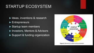 STARTUP ECOSYSTEM
Ideas, inventions & research
Entrepreneurs
Startup team members
Investors, Mentors & Advisors
Support & funding organization
