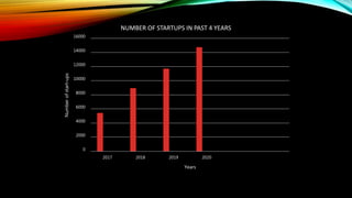 0
2000
4000
6000
8000
10000
12000
14000
16000
2017 2018 2019 2020
Number
of
start-ups
Years
NUMBER OF STARTUPS IN PAST 4 YEARS
 