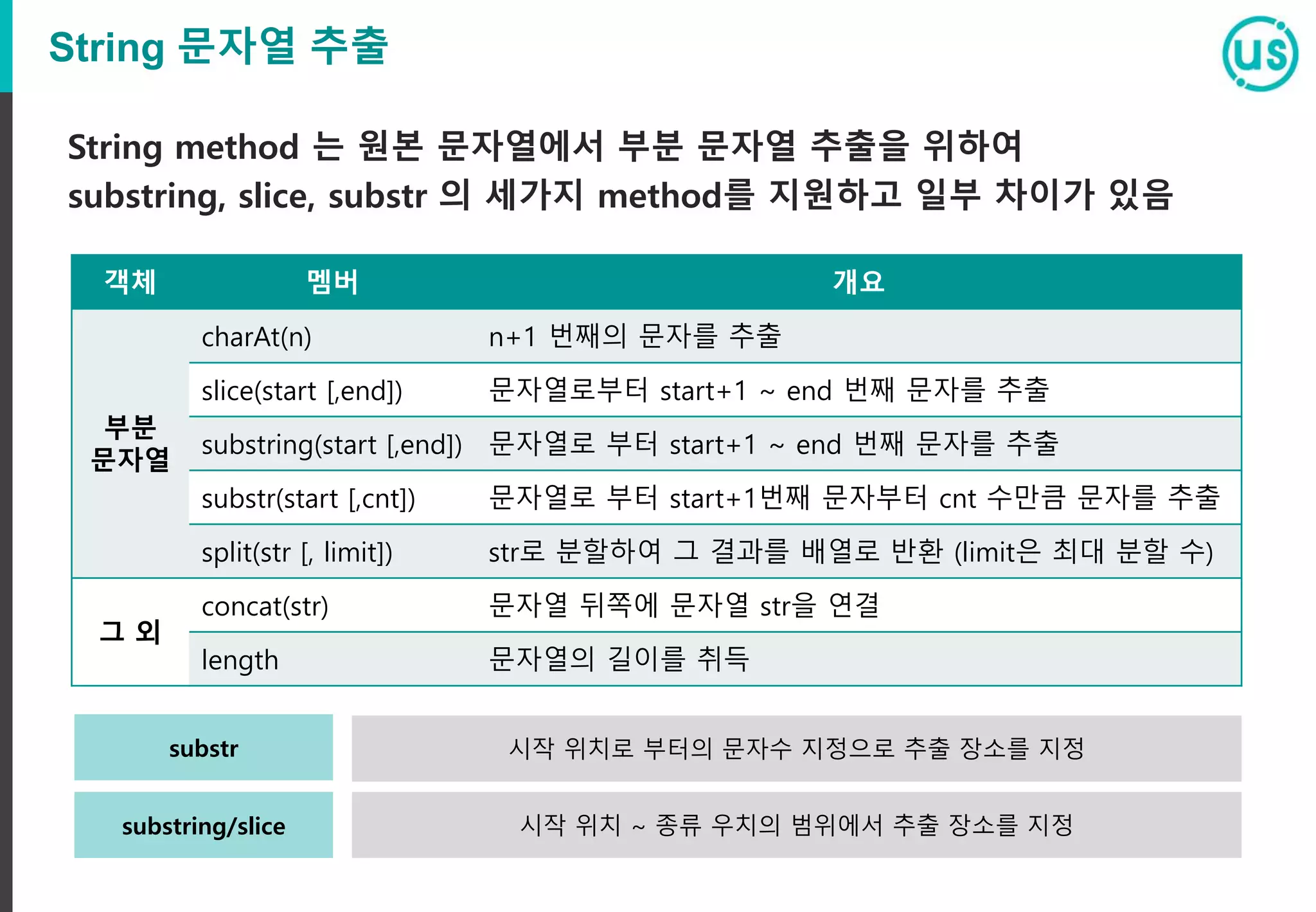 String 문자열 추출
String method 는 원본 문자열에서 부분 문자열 추출을 위하여
substring, slice, substr 의 세가지 method를 지원하고 일부 차이가 있음
객체 멤버 개요
부분
문자열
charAt(n) n+1 번째의 문자를 추출
slice(start [,end]) 문자열로부터 start+1 ~ end 번째 문자를 추출
substring(start [,end]) 문자열로 부터 start+1 ~ end 번째 문자를 추출
substr(start [,cnt]) 문자열로 부터 start+1번째 문자부터 cnt 수만큼 문자를 추출
split(str [, limit]) str로 분할하여 그 결과를 배열로 반환 (limit은 최대 분할 수)
그 외
concat(str) 문자열 뒤쪽에 문자열 str을 연결
length 문자열의 길이를 취득
시작 위치 ~ 종류 우치의 범위에서 추출 장소를 지정
시작 위치로 부터의 문자수 지정으로 추출 장소를 지정
substring/slice
substr
 