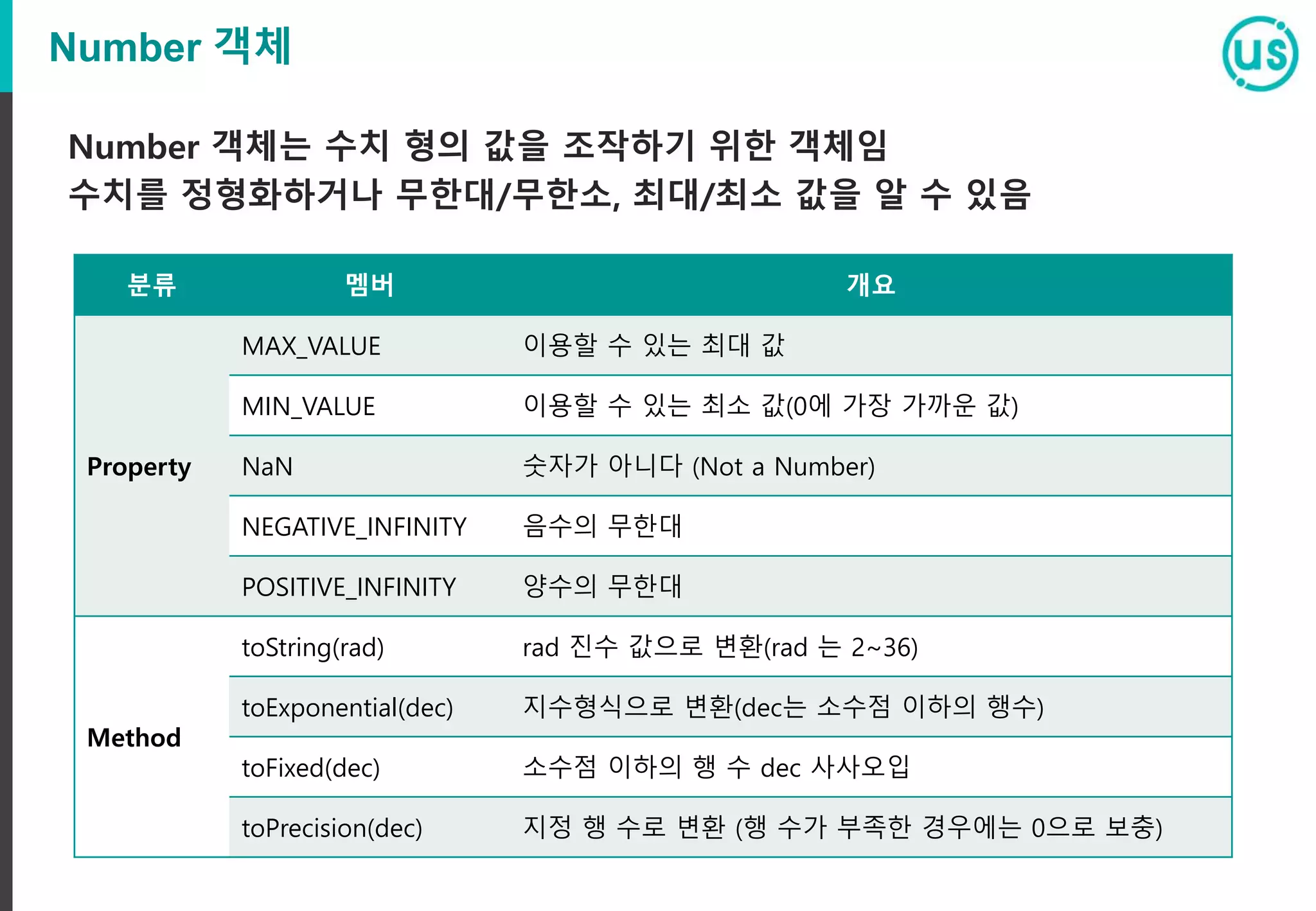 Number 객체
Number 객체는 수치 형의 값을 조작하기 위한 객체임
수치를 정형화하거나 무한대/무한소, 최대/최소 값을 알 수 있음
분류 멤버 개요
Property
MAX_VALUE 이용할 수 있는 최대 값
MIN_VALUE 이용할 수 있는 최소 값(0에 가장 가까운 값)
NaN 숫자가 아니다 (Not a Number)
NEGATIVE_INFINITY 음수의 무한대
POSITIVE_INFINITY 양수의 무한대
Method
toString(rad) rad 진수 값으로 변환(rad 는 2~36)
toExponential(dec) 지수형식으로 변환(dec는 소수점 이하의 행수)
toFixed(dec) 소수점 이하의 행 수 dec 사사오입
toPrecision(dec) 지정 행 수로 변환 (행 수가 부족한 경우에는 0으로 보충)
 
