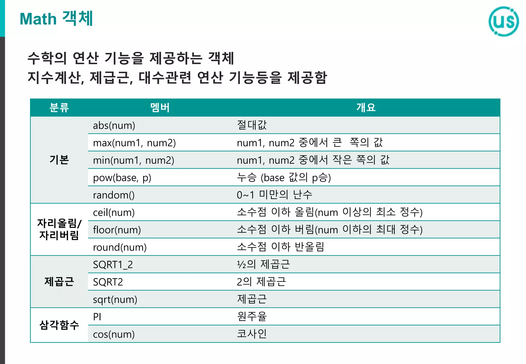 Math 객체
수학의 연산 기능을 제공하는 객체
지수계산, 제급근, 대수관련 연산 기능등을 제공함
분류 멤버 개요
기본
abs(num) 절대값
max(num1, num2) num1, num2 중에서 큰 쪽의 값
min(num1, num2) num1, num2 중에서 작은 쪽의 값
pow(base, p) 누승 (base 값의 p승)
random() 0~1 미만의 난수
자리올림/
자리버림
ceil(num) 소수점 이하 올림(num 이상의 최소 정수)
floor(num) 소수점 이하 버림(num 이하의 최대 정수)
round(num) 소수점 이하 반올림
제곱근
SQRT1_2 ½의 제곱근
SQRT2 2의 제곱근
sqrt(num) 제곱근
삼각함수
PI 원주율
cos(num) 코사인
 