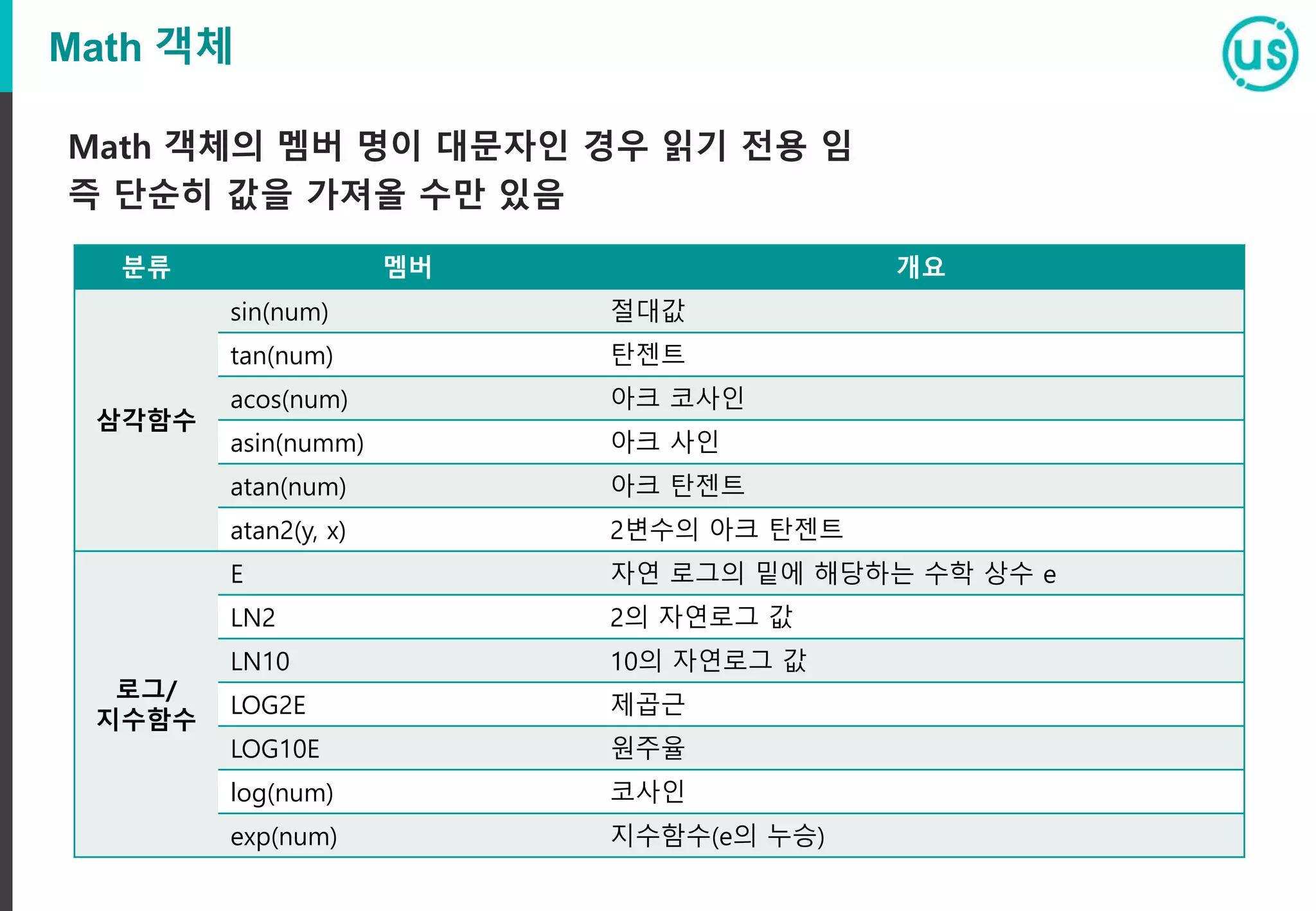 Math 객체
Math 객체의 멤버 명이 대문자인 경우 읽기 전용 임
즉 단순히 값을 가져올 수만 있음
분류 멤버 개요
삼각함수
sin(num) 절대값
tan(num) 탄젠트
acos(num) 아크 코사인
asin(numm) 아크 사인
atan(num) 아크 탄젠트
atan2(y, x) 2변수의 아크 탄젠트
로그/
지수함수
E 자연 로그의 밑에 해당하는 수학 상수 e
LN2 2의 자연로그 값
LN10 10의 자연로그 값
LOG2E 제곱근
LOG10E 원주율
log(num) 코사인
exp(num) 지수함수(e의 누승)
 