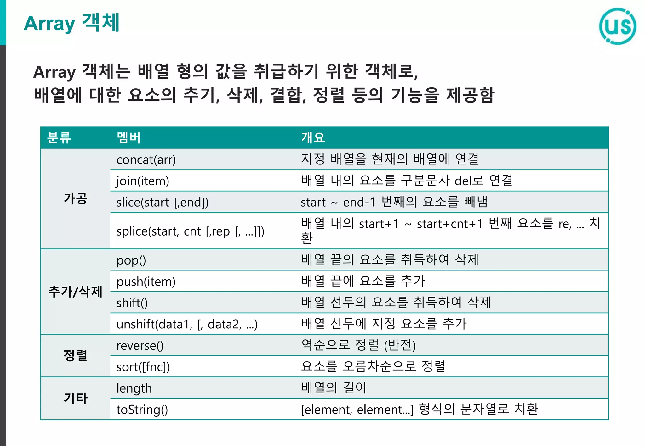 Array 객체
Array 객체는 배열 형의 값을 취급하기 위한 객체로,
배열에 대한 요소의 추기, 삭제, 결합, 정렬 등의 기능을 제공함
분류 멤버 개요
가공
concat(arr) 지정 배열을 현재의 배열에 연결
join(item) 배열 내의 요소를 구분문자 del로 연결
slice(start [,end]) start ~ end-1 번째의 요소를 빼냄
splice(start, cnt [,rep [, ...]])
배열 내의 start+1 ~ start+cnt+1 번째 요소를 re, ... 치
환
추가/삭제
pop() 배열 끝의 요소를 취득하여 삭제
push(item) 배열 끝에 요소를 추가
shift() 배열 선두의 요소를 취득하여 삭제
unshift(data1, [, data2, ...) 배열 선두에 지정 요소를 추가
정렬
reverse() 역순으로 정렬 (반전)
sort([fnc]) 요소를 오름차순으로 정렬
기타
length 배열의 길이
toString() [element, element...] 형식의 문자열로 치환
 