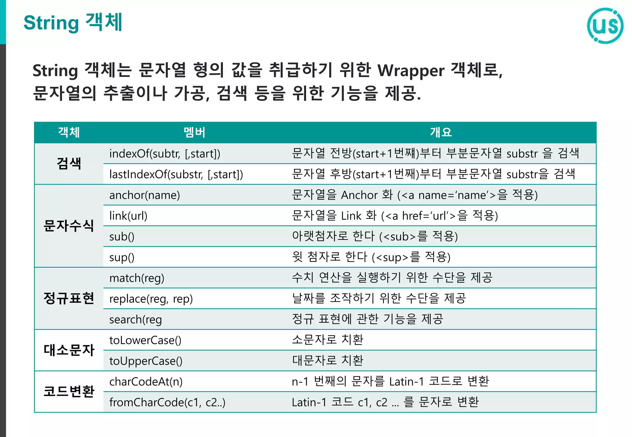 String 객체
String 객체는 문자열 형의 값을 취급하기 위한 Wrapper 객체로,
문자열의 추출이나 가공, 검색 등을 위한 기능을 제공.
객체 멤버 개요
검색
indexOf(subtr, [,start]) 문자열 전방(start+1번쨰)부터 부분문자열 substr 을 검색
lastIndexOf(substr, [,start]) 문자열 후방(start+1번째)부터 부분문자열 substr을 검색
문자수식
anchor(name) 문자열을 Anchor 화 (<a name=‘name’>을 적용)
link(url) 문자열을 Link 화 (<a href=‘url’>을 적용)
sub() 아랫첨자로 한다 (<sub>를 적용)
sup() 윗 첨자로 한다 (<sup>를 적용)
정규표현
match(reg) 수치 연산을 실행하기 위한 수단을 제공
replace(reg, rep) 날짜를 조작하기 위한 수단을 제공
search(reg 정규 표현에 관한 기능을 제공
대소문자
toLowerCase() 소문자로 치환
toUpperCase() 대문자로 치환
코드변환
charCodeAt(n) n-1 번째의 문자를 Latin-1 코드로 변환
fromCharCode(c1, c2..) Latin-1 코드 c1, c2 ... 를 문자로 변환
 
