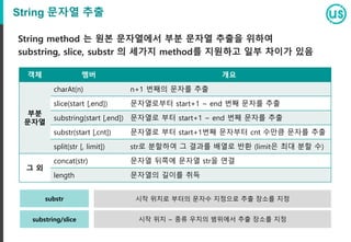 String 문자열 추출
String method 는 원본 문자열에서 부분 문자열 추출을 위하여
substring, slice, substr 의 세가지 method를 지원하고 일부 차이가 있음
객체 멤버 개요
부분
문자열
charAt(n) n+1 번째의 문자를 추출
slice(start [,end]) 문자열로부터 start+1 ~ end 번째 문자를 추출
substring(start [,end]) 문자열로 부터 start+1 ~ end 번째 문자를 추출
substr(start [,cnt]) 문자열로 부터 start+1번째 문자부터 cnt 수만큼 문자를 추출
split(str [, limit]) str로 분할하여 그 결과를 배열로 반환 (limit은 최대 분할 수)
그 외
concat(str) 문자열 뒤쪽에 문자열 str을 연결
length 문자열의 길이를 취득
시작 위치 ~ 종류 우치의 범위에서 추출 장소를 지정
시작 위치로 부터의 문자수 지정으로 추출 장소를 지정
substring/slice
substr
 
