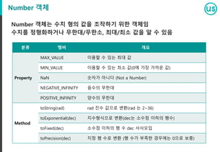 Number 객체
Number 객체는 수치 형의 값을 조작하기 위한 객체임
수치를 정형화하거나 무한대/무한소, 최대/최소 값을 알 수 있음
분류 멤버 개요
Property
MAX_VALUE 이용할 수 있는 최대 값
MIN_VALUE 이용할 수 있는 최소 값(0에 가장 가까운 값)
NaN 숫자가 아니다 (Not a Number)
NEGATIVE_INFINITY 음수의 무한대
POSITIVE_INFINITY 양수의 무한대
Method
toString(rad) rad 진수 값으로 변환(rad 는 2~36)
toExponential(dec) 지수형식으로 변환(dec는 소수점 이하의 행수)
toFixed(dec) 소수점 이하의 행 수 dec 사사오입
toPrecision(dec) 지정 행 수로 변환 (행 수가 부족한 경우에는 0으로 보충)
 