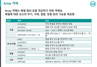Array 객체
Array 객체는 배열 형의 값을 취급하기 위한 객체로,
배열에 대한 요소의 추기, 삭제, 결합, 정렬 등의 기능을 제공함
분류 멤버 개요
가공
concat(arr) 지정 배열을 현재의 배열에 연결
join(item) 배열 내의 요소를 구분문자 del로 연결
slice(start [,end]) start ~ end-1 번째의 요소를 빼냄
splice(start, cnt [,rep [, ...]])
배열 내의 start+1 ~ start+cnt+1 번째 요소를 re, ... 치
환
추가/삭제
pop() 배열 끝의 요소를 취득하여 삭제
push(item) 배열 끝에 요소를 추가
shift() 배열 선두의 요소를 취득하여 삭제
unshift(data1, [, data2, ...) 배열 선두에 지정 요소를 추가
정렬
reverse() 역순으로 정렬 (반전)
sort([fnc]) 요소를 오름차순으로 정렬
기타
length 배열의 길이
toString() [element, element...] 형식의 문자열로 치환
 