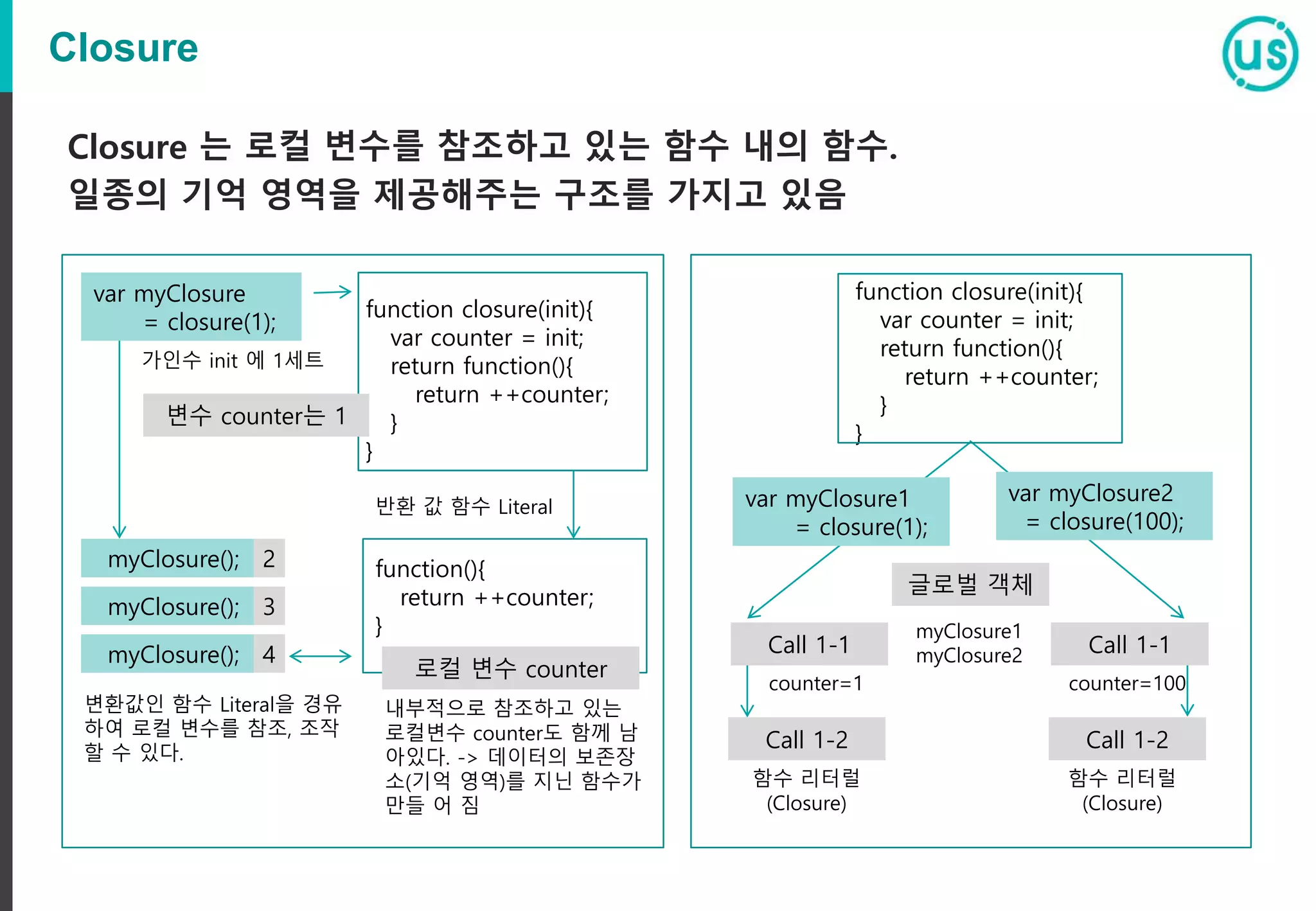 Closure Closure 는 로컬 변수를 참조하고 있는 함수 내의 함수. 일종의 기억 영역을 제공해주는 구조를 가지고 있음 var myClosure = closure(1); function closure(init){ var counter = init; return function(){ return ++counter; } } 변수 counter는 1 function(){ return ++counter; } myClosure(); 2 myClosure(); 3 myClosure(); 4 반환 값 함수 Literal 가인수 init 에 1세트 로컬 변수 counter 변환값인 함수 Literal을 경유 하여 로컬 변수를 참조, 조작 할 수 있다. 내부적으로 참조하고 있는 로컬변수 counter도 함께 남 아있다. -> 데이터의 보존장 소(기억 영역)를 지닌 함수가 만들 어 짐 var myClosure1 = closure(1); function closure(init){ var counter = init; return function(){ return ++counter; } } 글로벌 객체 myClosure1 myClosure2 var myClosure2 = closure(100); Call 1-1 Call 1-2 Call 1-1 Call 1-2 counter=1 counter=100 함수 리터럴 (Closure) 함수 리터럴 (Closure) 