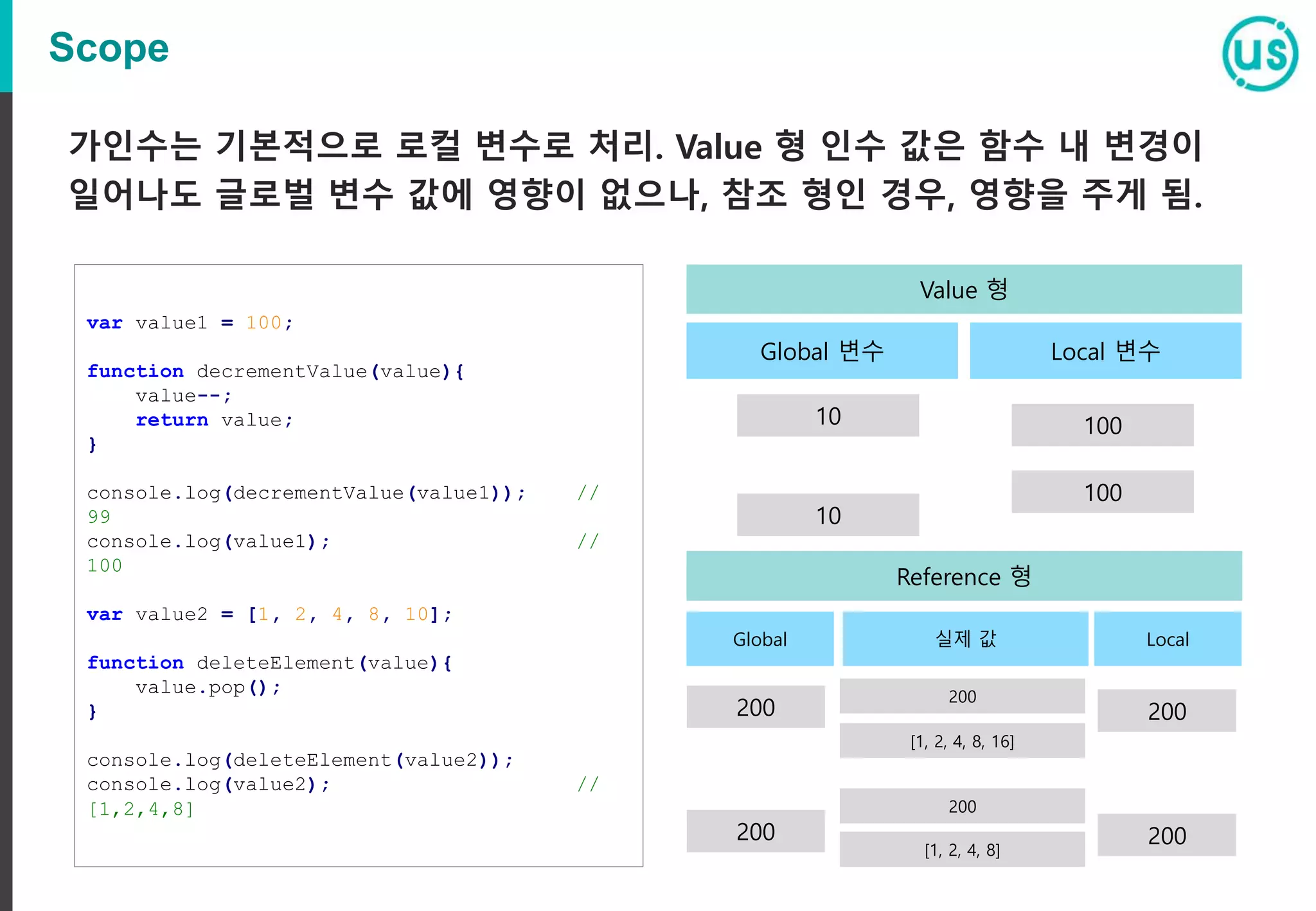 Scope 가인수는 기본적으로 로컬 변수로 처리. Value 형 인수 값은 함수 내 변경이 일어나도 글로벌 변수 값에 영향이 없으나, 참조 형인 경우, 영향을 주게 됨. var value1 = 100; function decrementValue(value){ value--; return value; } console.log(decrementValue(value1)); // 99 console.log(value1); // 100 var value2 = [1, 2, 4, 8, 10]; function deleteElement(value){ value.pop(); } console.log(deleteElement(value2)); console.log(value2); // [1,2,4,8] Value 형 10 Global 변수 Local 변수 Global 실제 값 Local Reference 형 10 100 100 200 200 200 200 200 [1, 2, 4, 8, 16] 200 [1, 2, 4, 8] 