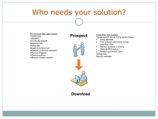 Who needs your solution?
Prospect
Download
Do not know they need solution
Tradeshows
Telesales
nFrontLabs website
Magazine Ads
Online Ads
Speak at conferences
Influence conference speakers
Influence bloggers
Influence authors
Influence industry experts
Know they need solution
Google search (list of driving factors below)
· press releases
· Post software information to free
download sites
· Mention products in forums
· Website SEO tactics
· Product submission tools
Google Ads
Security websites
 