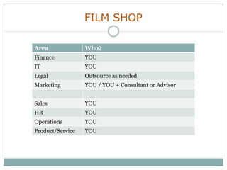 FILM SHOP
Area Who?
Finance YOU
IT YOU
Legal Outsource as needed
Marketing YOU / YOU + Consultant or Advisor
Sales YOU
HR YOU
Operations YOU
Product/Service YOU
 