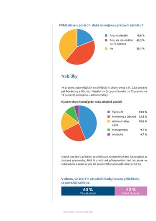 StartupJobs - Startup report 2020
44 procent odpovídajících se přihlásilo k oboru Vývoj a IT, 23,8 procent
pak Marketing a Obchod. Největší nárůst oproti loňsku (ze 12 procent na
18 procent) evidujeme u administrativy.
Stejně jako loni a předloni se většina ze zúčastněných (60 %) považuje za
zkušené pracovníky, 40,9 % z nich má přinejmenším šest let praxe ve
svém oboru a deset či více let pracovních zkušeností vůbec (37,6 %).
V oboru, ve kterém aktuálně hledají novou příležitost,
se považují spíše za:
60 %
Více zkušené
40 %
Méně zkušené
Nabídky
V jakém oboru hledají práci nebo aktuálně působí?
44,0 %
23,8 %
18,0 %
9,7 %
4,7 %
Vývoj a IT
Marketing a Obchod
Administrativa
a jiné
Management
Analytika
StartupJobs - Startup report 2020
18,6 %
42,3 %
39,1 %
Ano, na desítky
Ano, ale maximálně
na 10 nabídek
Ne
Přihlásili se v poslední době na nějakou pracovní nabídku?
 