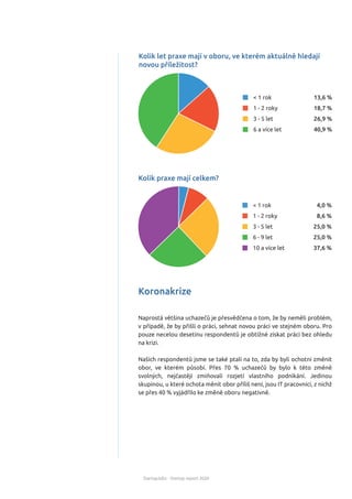 StartupJobs - Startup report 2020
Koronakrize
Naprostá většina uchazečů je přesvědčena o tom, že by neměli problém,
v případě, že by přišli o práci, sehnat novou práci ve stejném oboru. Pro
pouze necelou desetinu respondentů je obtížné získat práci bez ohledu
na krizi.
Našich respondentů jsme se také ptali na to, zda by byli ochotni změnit
obor, ve kterém působí. Přes 70 % uchazečů by bylo k této změně
svolných, nejčastěji zmiňovali rozjetí vlastního podnikání. Jedinou
skupinou, u které ochota měnit obor příliš není, jsou IT pracovníci, z nichž
se přes 40 % vyjádřilo ke změně oboru negativně.
Kolik let praxe mají v oboru, ve kterém aktuálně hledají
novou příležitost?
13,6 %
18,7 %
26,9 %
40,9 %
< 1 rok
1 - 2 roky
3 - 5 let
6 a více let
4,0 %
8,6 %
25,0 %
25,0 %
37,6 %
< 1 rok
1 - 2 roky
3 - 5 let
6 - 9 let
10 a více let
Kolik praxe mají celkem?
 