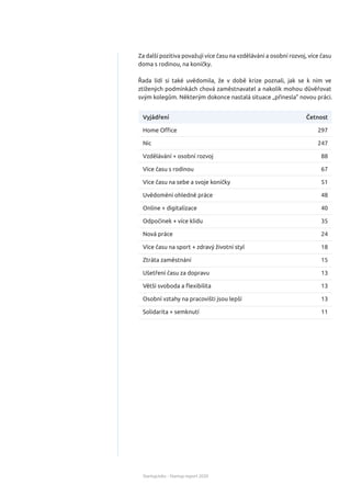 StartupJobs - Startup report 2020
Vyjádření
Home Oﬃce
Nic
Vzdělávání + osobní rozvoj
Více času s rodinou
Více času na sebe a svoje koníčky
Uvědomění ohledně práce
Online + digitalizace
Odpočinek + více klidu
Nová práce
Více času na sport + zdravý životní styl
Ztráta zaměstnání
Ušetření času za dopravu
Větší svoboda a ﬂexibilita
Osobní vztahy na pracovišti jsou lepší
Solidarita + semknutí
Četnost
297
247
88
67
51
48
40
35
24
18
15
13
13
13
11
Za další pozitiva považují více času na vzdělávání a osobní rozvoj, více času
doma s rodinou, na koníčky.
Řada lidí si také uvědomila, že v době krize poznali, jak se k nim ve
ztížených podmínkách chová zaměstnavatel a nakolik mohou důvěřovat
svým kolegům. Některým dokonce nastalá situace „přinesla” novou práci.
 