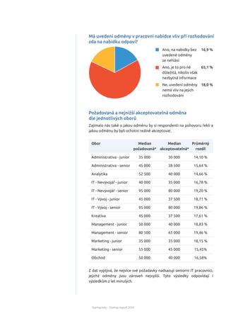 StartupJobs - Startup report 2020
Zajímalo nás také o jakou odměnu by si respondenti na pohovoru řekli a
jakou odměnu by byli ochotni reálně akceptovat.
35 000
45 000
52 500
40 000
95 000
45 000
95 000
45 000
50 000
80 500
35 000
55 000
50 000
Obor
Administrativa - junior
Administrativa - senior
Analytika
IT - Nevývojář - junior
IT - Nevývojář - senior
IT - Vývoj - junior
IT - Vývoj - senior
Kreativa
Management - junior
Management - senior
Marketing - junior
Marketing - senior
Obchod
30 000
38 500
40 000
35 000
80 000
37 500
80 000
37 500
40 000
65 000
35 000
45 000
40 000
14,10 %
15,64 %
14,66 %
16,78 %
19,20 %
18,71 %
19,86 %
17,61 %
18,83 %
19,46 %
18,15 %
15,45%
16,58%
Median
požadovaná*
Median
akceptovatelná*
Průměrný
rozdíl
Požadovaná a nejnižší akceptovatelná odměna
dle jednotlivých oborů
Z dat vyplývá, že nejvíce své požadavky nadsazují seniorní IT pracovníci,
jejichž odměny jsou zároveň nejvyšší. Tyto výsledky odpovídají i
výsledkům z let minulých.
16,9 %
65,1 %
18,0 %
Ano, na nabídky bez
uvedené odměny
se nehlásí
Ano, je to pro ně
důležitá, nikoliv však
nezbytná informace
Ne, uvedení odměny
nemá vliv na jejich
rozhodování
Má uvedení odměny v pracovní nabídce vliv při rozhodování
zda na nabídku odpoví?
 
